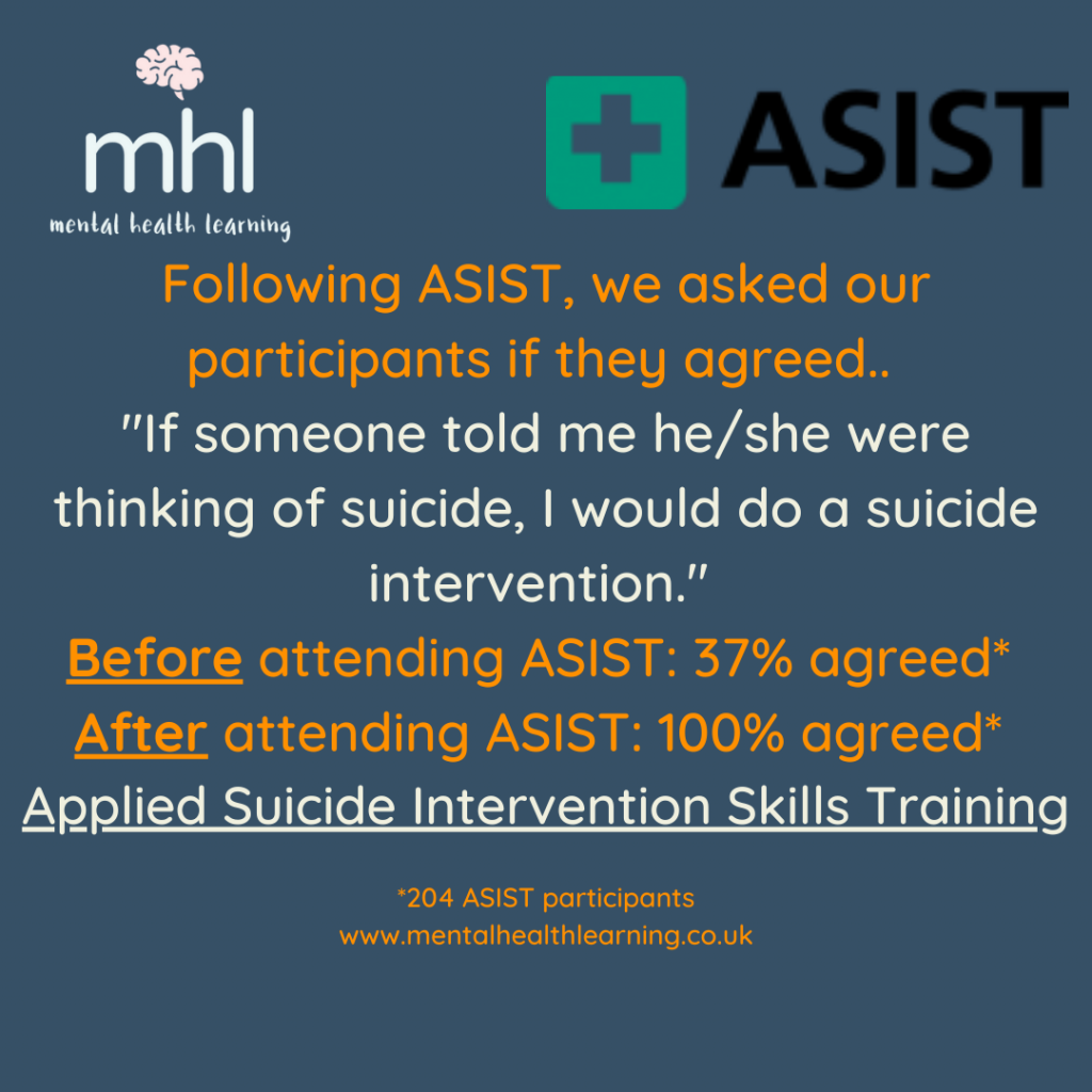 After attending ASIST training, 100% of participants would do an intervention with someone thinking about suicide, compared with just 37% before the training. 