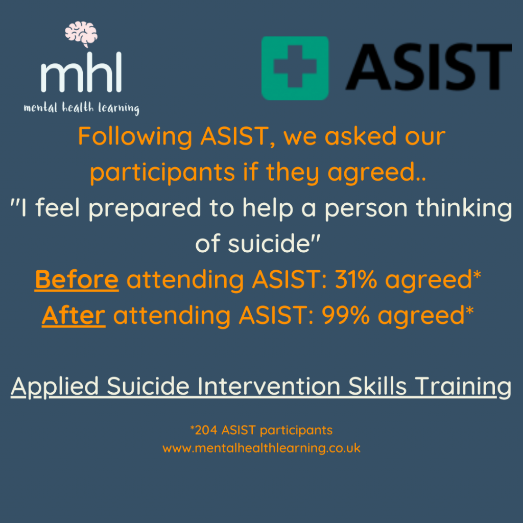 After attending ASIST training, 99% of participants felt prepared to help a purpose thinking of suicide, compared with just 31% before the training. 