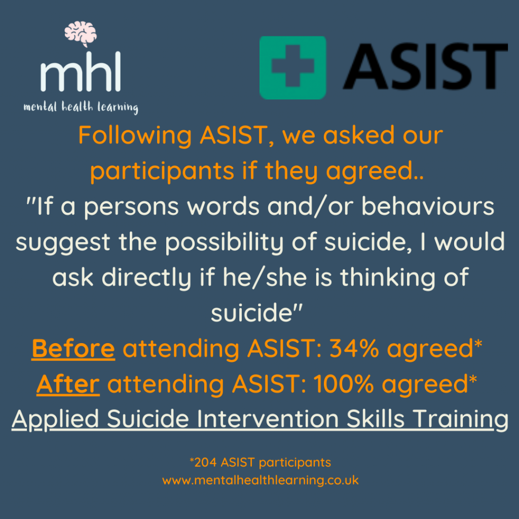 After attending ASIST training, 100% of participants would ask a person directly if they were thinking of suicide, compared with just 34% before the training. 